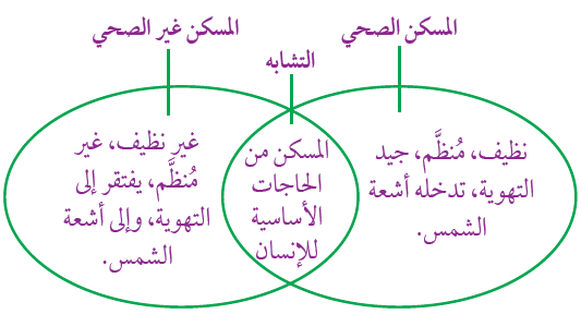 أقارن بين المسكن الصحي والمسكن غير الصحي